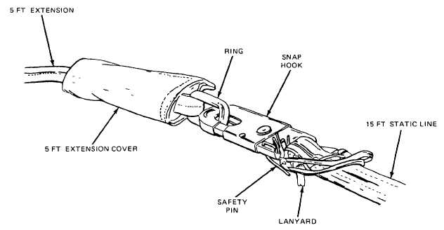 Figure 2-66. Attaching 5-Foot Static Line Extension